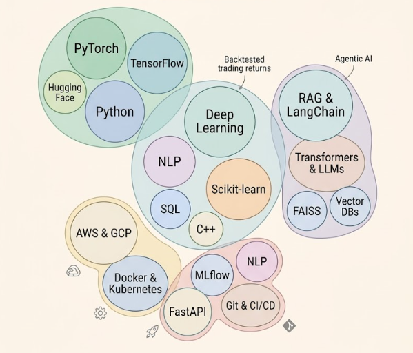 Core Competencies Word Plot